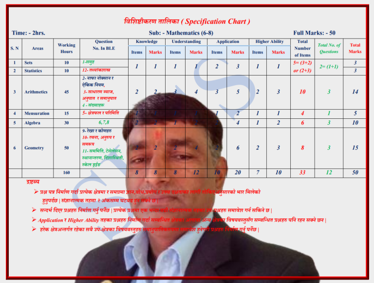 Chapterwise Model Questions Collection For Drade-8